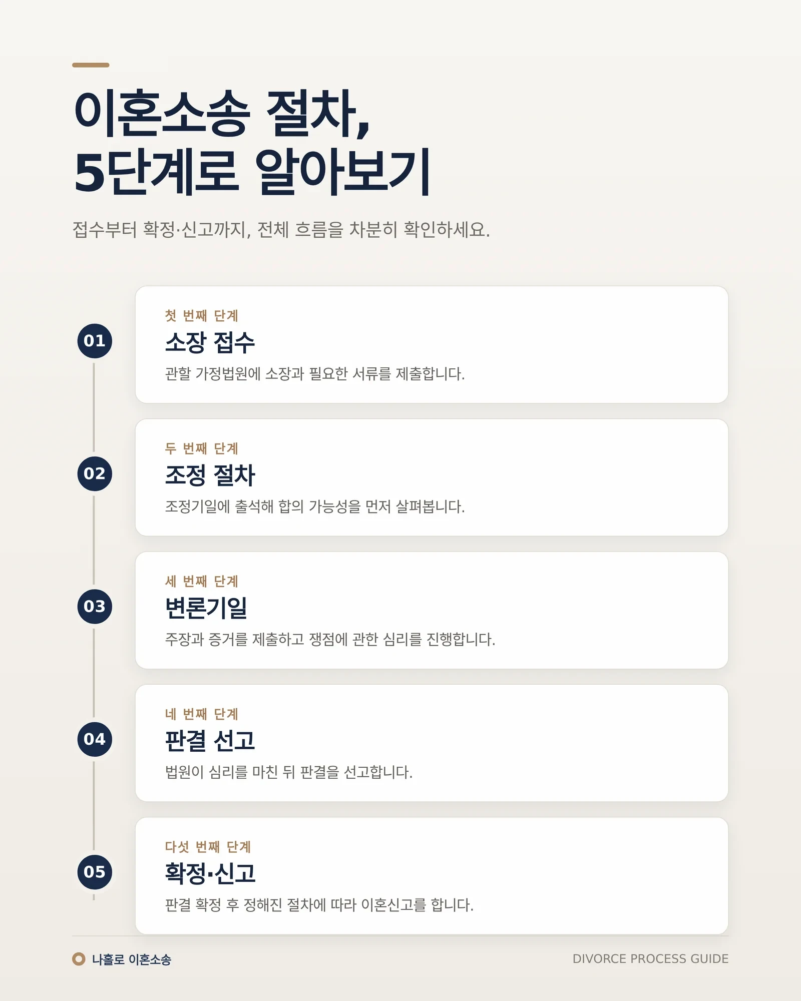 이혼소송 절차 실무 확인 자료