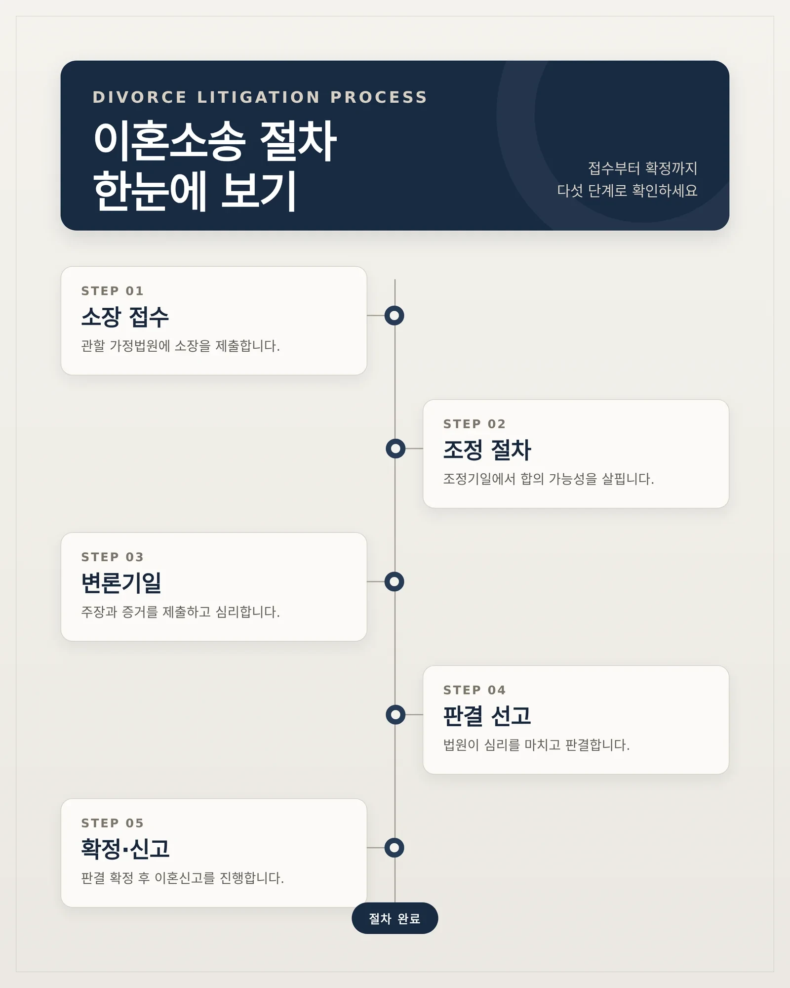 나홀로 이혼소송 실무 확인 자료